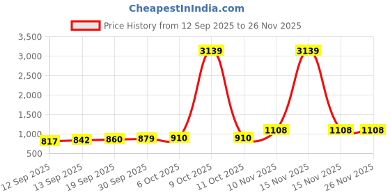 myntra.com CANIZZARO Floral Printed Sequinned Pure Chiffon Saree canizzaro Price History Graph from 12 Sep 2025 to 25 Nov 2025