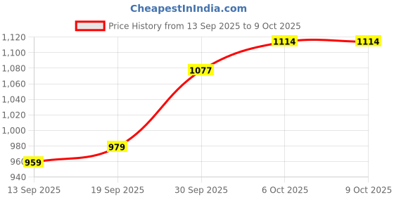 myntra.com CANIZZARO Floral Printed Sequinned Saree canizzaro Price History Graph from 13 Sep 2025 to 9 Oct 2025