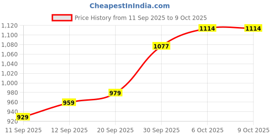 myntra.com CANIZZARO Floral Printed Sequinned Saree canizzaro Price History Graph from 11 Sep 2025 to 9 Oct 2025
