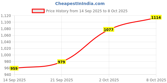 myntra.com CANIZZARO Floral Printed Sequinned Saree canizzaro Price History Graph from 14 Sep 2025 to 8 Oct 2025