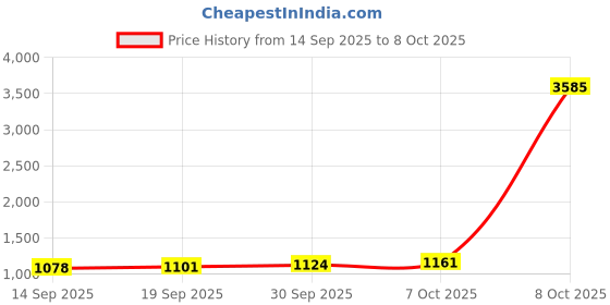 myntra.com CANIZZARO Floral Sequinned Pure Georgette Saree canizzaro Price History Graph from 14 Sep 2025 to 8 Oct 2025