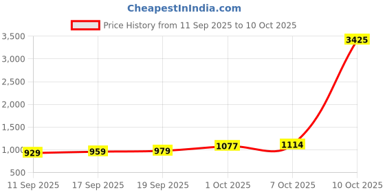 myntra.com CANIZZARO Floral Sequinned Silk Blend Saree canizzaro Price History Graph from 11 Sep 2025 to 10 Oct 2025