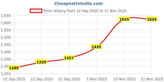 myntra.com CANIZZARO Floral Sequninned Embroidered Saree canizzaro Price History Graph from 12 Sep 2025 to 10 Nov 2025