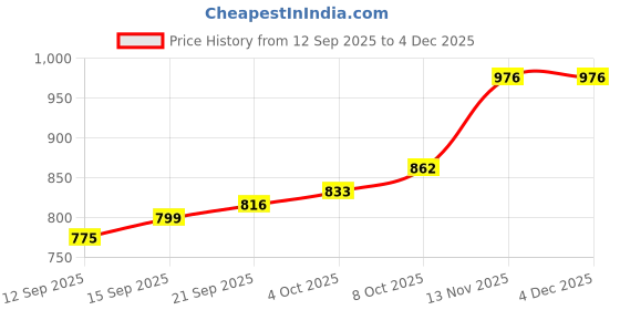 myntra.com CANIZZARO Floral Woven Design Zari Banarasi Saree canizzaro Price History Graph from 12 Sep 2025 to 4 Dec 2025