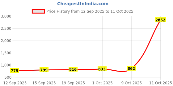 myntra.com CANIZZARO Floral Woven Design Zari Banarasi Saree canizzaro Price History Graph from 12 Sep 2025 to 11 Oct 2025