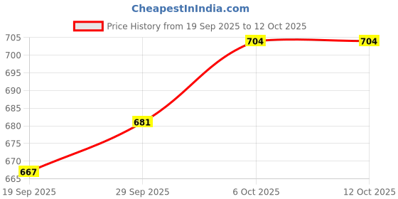 myntra.com CANIZZARO Floral Woven Design Zari Banarasi Saree canizzaro Price History Graph from 19 Sep 2025 to 12 Oct 2025