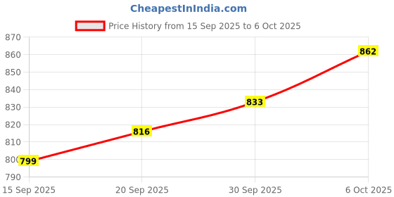myntra.com CANIZZARO Floral Woven Design Zari Heavy Work Banarasi Saree canizzaro Price History Graph from 15 Sep 2025 to 6 Oct 2025
