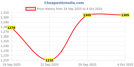 myntra.com CANIZZARO Floral Yoke Design Thread Work Cotton Silk Straight Kurta With Trouser & Dupatta canizzaro Price History Graph from 19 Sep 2025 to 4 Oct 2025