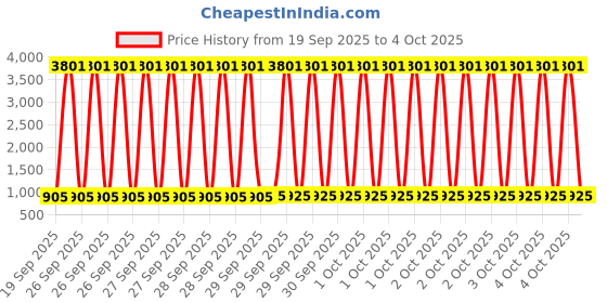 myntra.com CANIZZARO Floral Yoke Design Thread Work Straight Kurta With Trousers & Dupatta canizzaro Price History Graph from 19 Sep 2025 to 4 Oct 2025