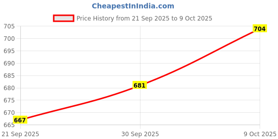 myntra.com CANIZZARO Geometric Woven Design Banarasi Saree canizzaro Price History Graph from 21 Sep 2025 to 9 Oct 2025