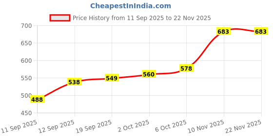 myntra.com CANIZZARO Geometric Woven Design Zari Banarasi Saree canizzaro Price History Graph from 11 Sep 2025 to 22 Nov 2025