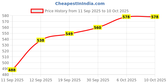 myntra.com CANIZZARO Geometric Woven Design Zari Jacquard Silk Banarasi Saree With Unstitched Blouse canizzaro Price History Graph from 11 Sep 2025 to 9 Oct 2025