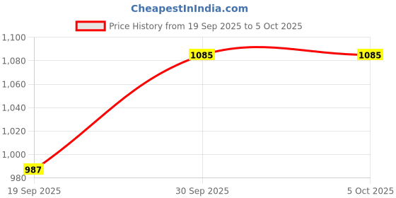 myntra.com CANIZZARO Geometric Yoke Design Chanderi Silk A-Line Kurta with Trousers & With canizzaro Price History Graph from 19 Sep 2025 to 4 Oct 2025