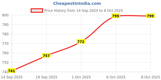 myntra.com CANIZZARO Leheriya Dyed Mirror Work Pure Georgette Saree canizzaro Price History Graph from 14 Sep 2025 to 7 Oct 2025