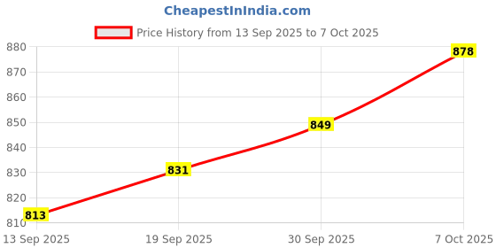 myntra.com CANIZZARO Leheriya Mirror Work Poly Chiffon Saree canizzaro Price History Graph from 13 Sep 2025 to 7 Oct 2025