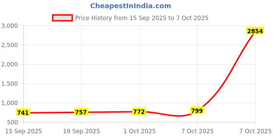 myntra.com CANIZZARO Leheriya Mirror Work Pure Georgette Heavy Work Saree canizzaro Price History Graph from 15 Sep 2025 to 7 Oct 2025