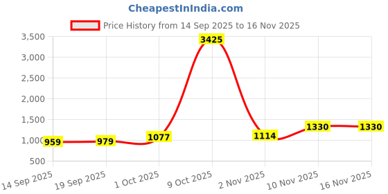 myntra.com CANIZZARO Mirror Work Silk Blend Saree canizzaro Price History Graph from 14 Sep 2025 to 10 Nov 2025