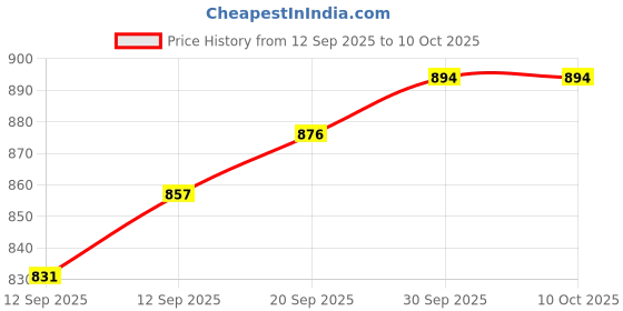 myntra.com CANIZZARO Ombre Dyed Mirror Work Pastels Saree canizzaro Price History Graph from 12 Sep 2025 to 10 Oct 2025