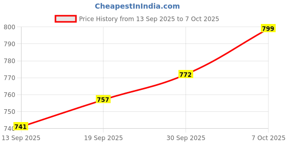 myntra.com CANIZZARO Ombre Dyed Mirror Work Pure Georgette Saree canizzaro Price History Graph from 13 Sep 2025 to 7 Oct 2025