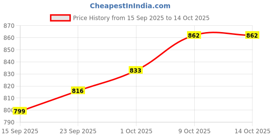 myntra.com CANIZZARO Printed Border Banarasi Saree canizzaro Price History Graph from 15 Sep 2025 to 14 Oct 2025