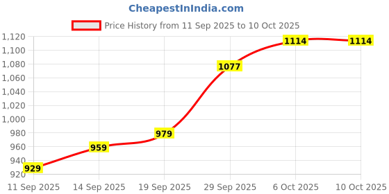 myntra.com CANIZZARO Printed Striped Saree canizzaro Price History Graph from 11 Sep 2025 to 9 Oct 2025