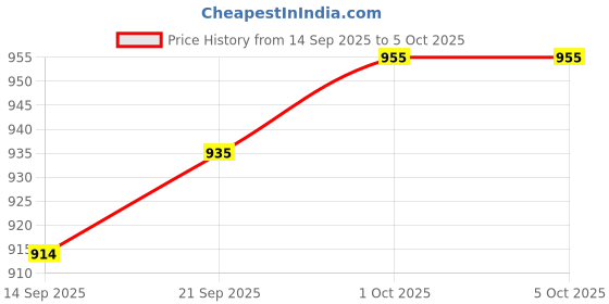 myntra.com CANIZZARO Sequinned Pure Georgette Heavy Work Saree canizzaro Price History Graph from 14 Sep 2025 to 4 Oct 2025