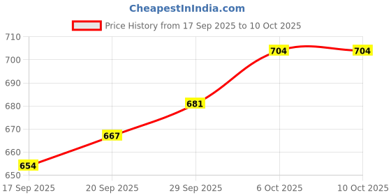 myntra.com CANIZZARO Solid Embroidered Banarasi Saree With Blouse Piece canizzaro Price History Graph from 17 Sep 2025 to 10 Oct 2025