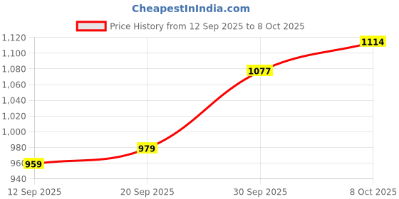 myntra.com CANIZZARO Solid Floral Print Saree canizzaro Price History Graph from 12 Sep 2025 to 8 Oct 2025