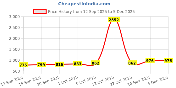 myntra.com CANIZZARO Solid Woven Design Zari Banarasi Saree canizzaro Price History Graph from 12 Sep 2025 to 3 Dec 2025