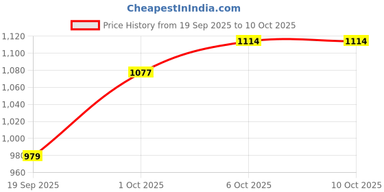 myntra.com CANIZZARO Striped Embellished with Embellished Border Saree canizzaro Price History Graph from 19 Sep 2025 to 9 Oct 2025