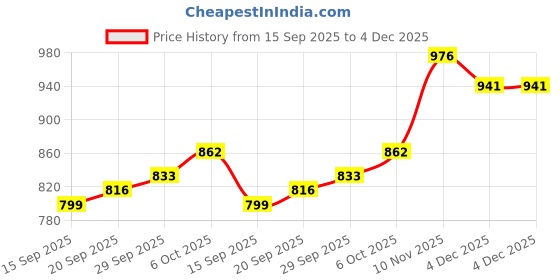myntra.com CANIZZARO Striped Embellished Zari Banarasi Saree canizzaro Price History Graph from 15 Sep 2025 to 4 Dec 2025