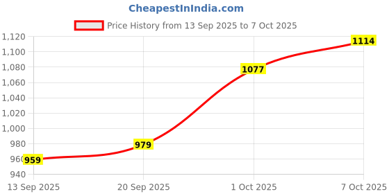 myntra.com CANIZZARO Striped Mirror Work Pure Georgette Heavy Work Saree canizzaro Price History Graph from 13 Sep 2025 to 7 Oct 2025
