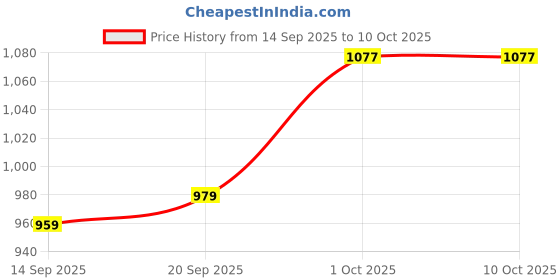 myntra.com CANIZZARO Striped Mirror Work Pure Georgette Saree canizzaro Price History Graph from 14 Sep 2025 to 10 Oct 2025