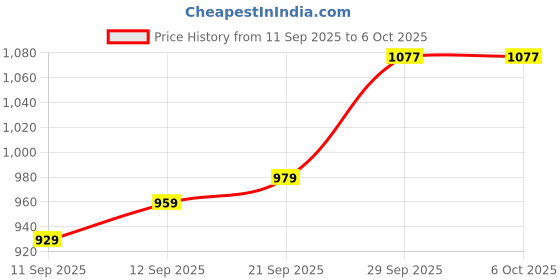 myntra.com CANIZZARO Striped Printed Mirror Work Pure Georgette Saree canizzaro Price History Graph from 11 Sep 2025 to 5 Oct 2025