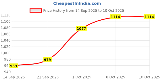 myntra.com CANIZZARO Striped Printed Mirror Work Saree canizzaro Price History Graph from 14 Sep 2025 to 9 Oct 2025