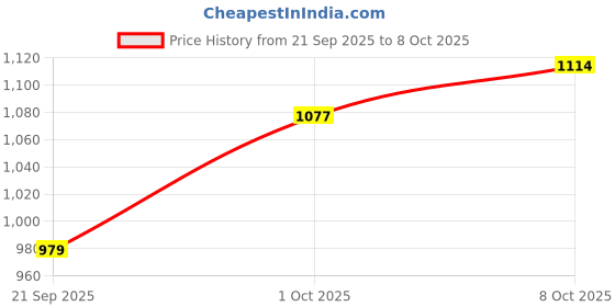myntra.com CANIZZARO Striped Printed Mirror Work Saree canizzaro Price History Graph from 21 Sep 2025 to 8 Oct 2025