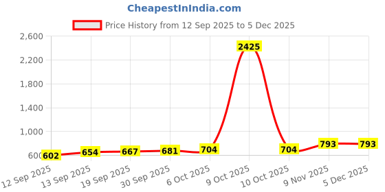 myntra.com CANIZZARO Striped Woven Design Zari Banarasi Saree canizzaro Price History Graph from 12 Sep 2025 to 3 Dec 2025