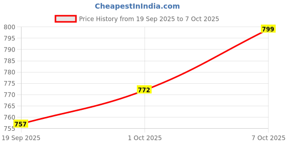myntra.com CANIZZARO Tie and Dye Mirror Work Pure Georgette embellished Saree canizzaro Price History Graph from 19 Sep 2025 to 7 Oct 2025