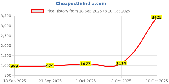 myntra.com CANIZZARO Women Abstract Printed Sequinned Saree canizzaro Price History Graph from 18 Sep 2025 to 9 Oct 2025