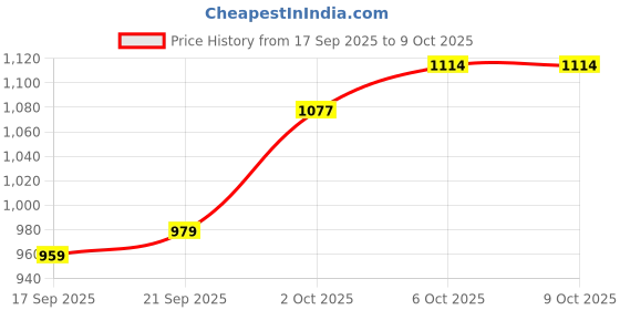 myntra.com CANIZZARO Women Abstract Printed Sequinned Saree canizzaro Price History Graph from 17 Sep 2025 to 9 Oct 2025