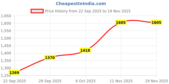 myntra.com CANIZZARO Women Bandhani Printed Empire Kurta With Trousers & Dupatta canizzaro Price History Graph from 22 Sep 2025 to 18 Nov 2025