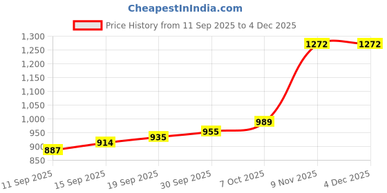 myntra.com CANIZZARO Women Embellished Sequinned Heavy Work Saree canizzaro Price History Graph from 11 Sep 2025 to 4 Dec 2025
