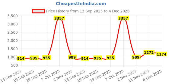 myntra.com CANIZZARO Women Embellished Sequinned Pure Georgette Heavy Work Saree canizzaro Price History Graph from 13 Sep 2025 to 4 Dec 2025