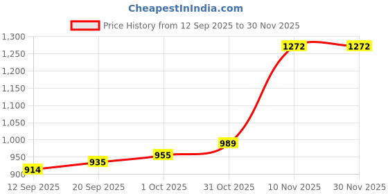 myntra.com CANIZZARO Women Embellished Sequinned Pure Georgette Saree canizzaro Price History Graph from 12 Sep 2025 to 30 Nov 2025