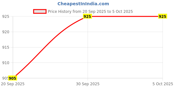 myntra.com CANIZZARO Women Embroidered Regular Thread Work Kurta with Trousers & Dupatta canizzaro Price History Graph from 20 Sep 2025 to 5 Oct 2025
