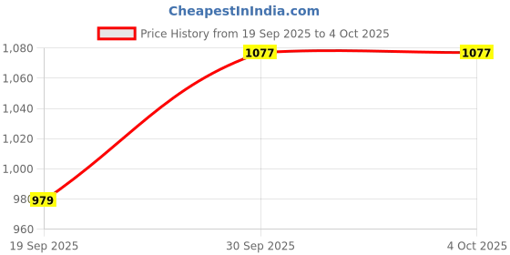 myntra.com CANIZZARO Women Embroidered Thread Work Kurta with Trousers & Dupatta canizzaro Price History Graph from 19 Sep 2025 to 4 Oct 2025