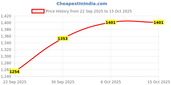 myntra.com CANIZZARO Women Ethnic Motifs Embroidered A-Line Kurta with Trousers & Dupatta canizzaro Price History Graph from 22 Sep 2025 to 14 Oct 2025
