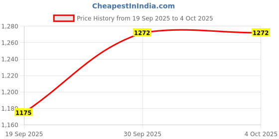 myntra.com CANIZZARO Women Ethnic Motifs Embroidered Angrakha Kurta With Trousers & Dupatta canizzaro Price History Graph from 19 Sep 2025 to 4 Oct 2025