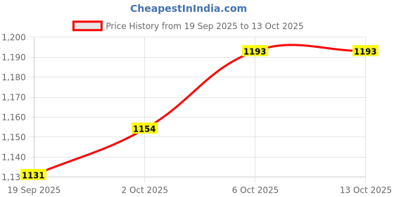 myntra.com CANIZZARO Women Ethnic Motifs Embroidered Kurta with Trousers & Dupatta canizzaro Price History Graph from 19 Sep 2025 to 13 Oct 2025