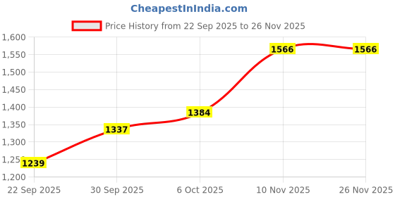 myntra.com CANIZZARO Women Ethnic Motifs Embroidered Kurta with Trousers & Dupatta canizzaro Price History Graph from 22 Sep 2025 to 24 Nov 2025